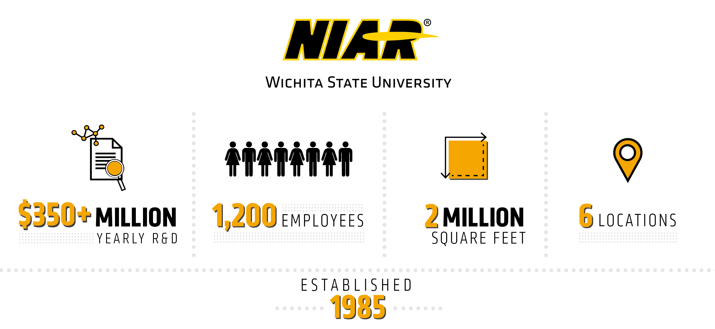 NIAR Fast Facts graphic: $350+ million yearly R&D, 1,200 employees, 2+ million square feet, 6 locations, established in 1985